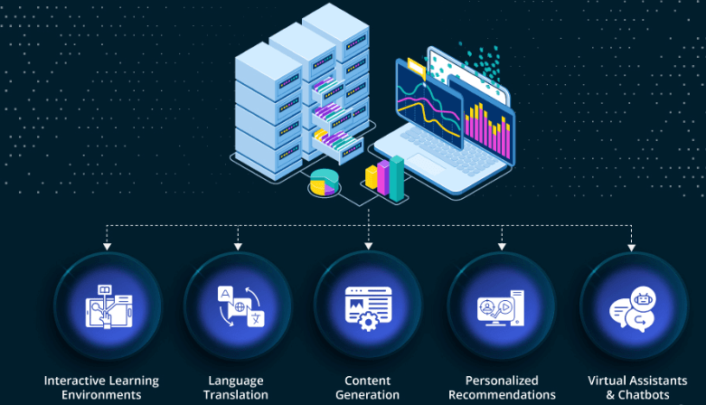 AI-Powered Collaboration Tools: AI applications including learning, translation, content, recommendations, and virtual assistants.